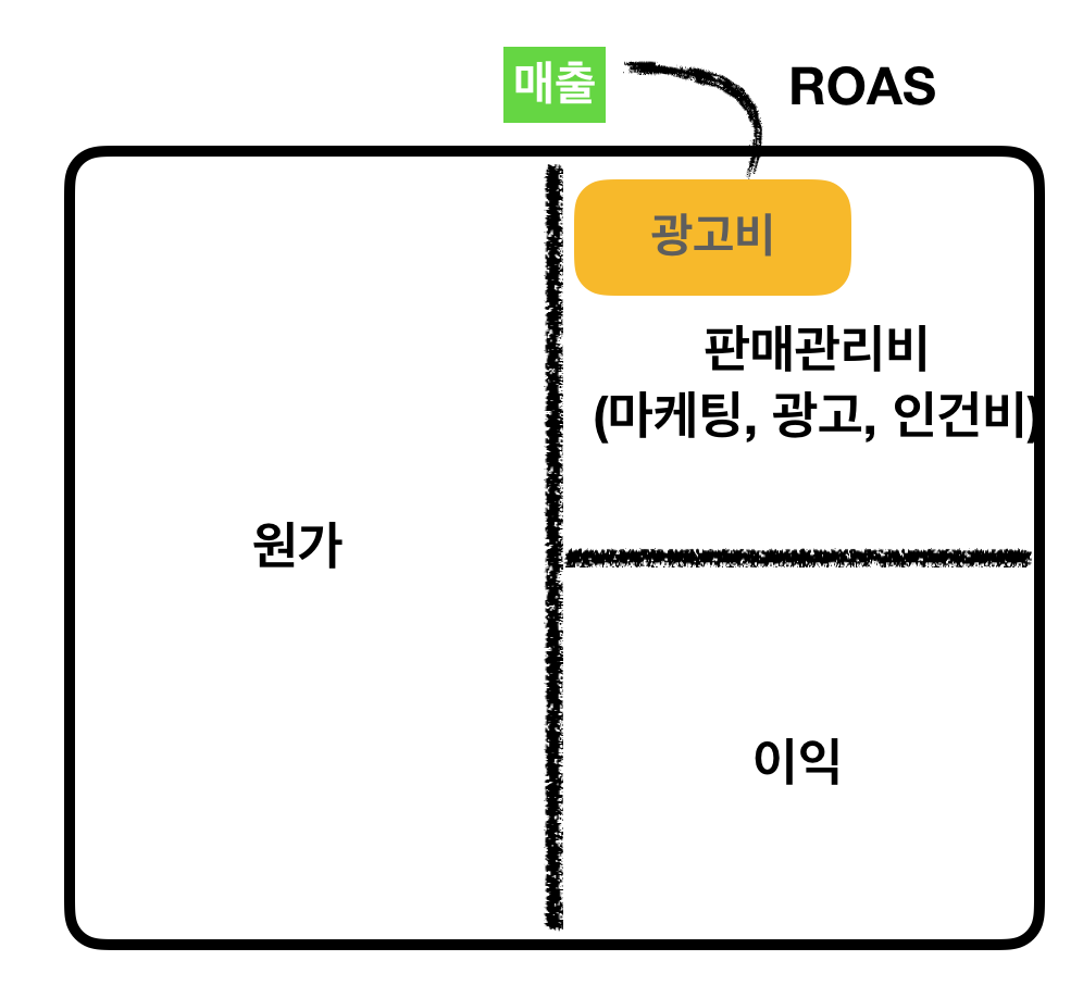 ROAS 개념도