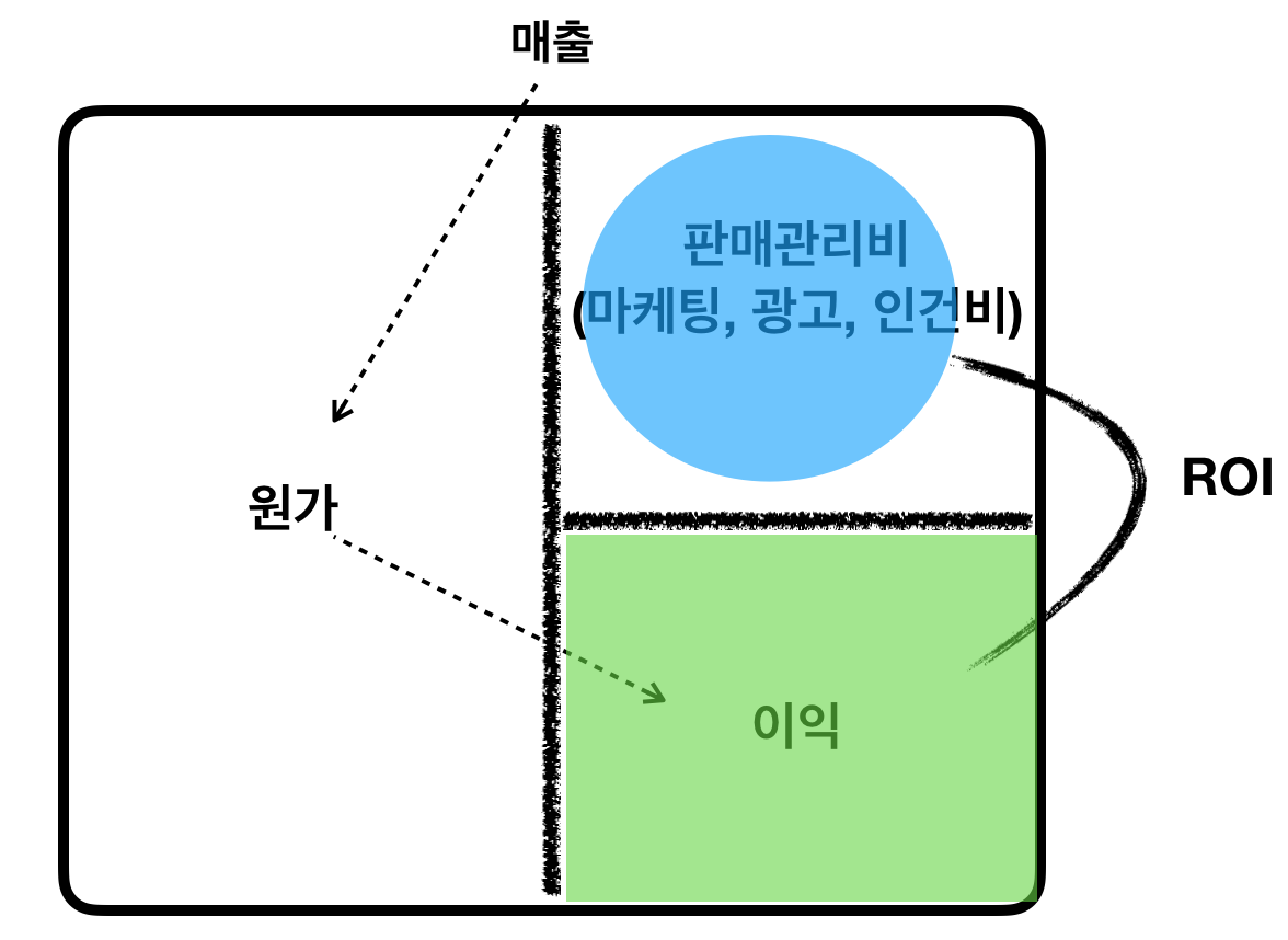 마케팅ROI